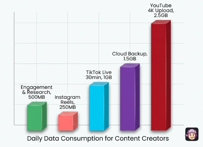Content Creators-Data Consumption