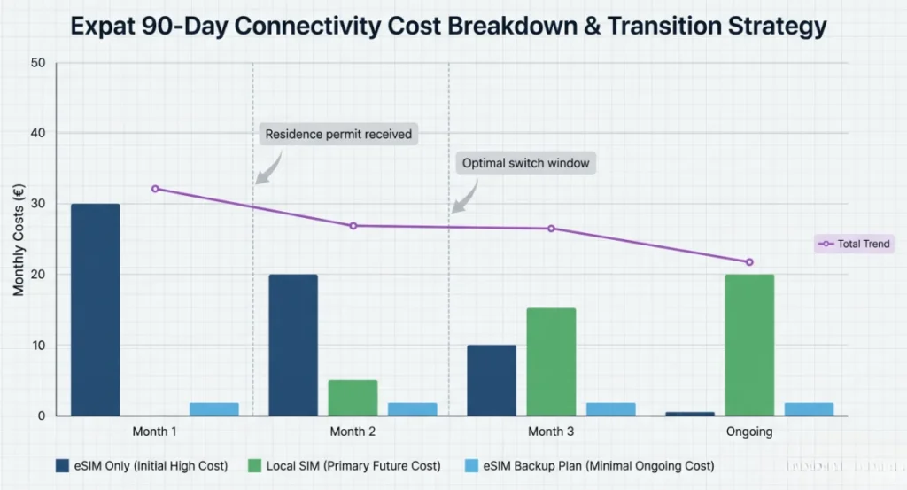 Expats eSIM-90-day Connectivity Cost Breakdown