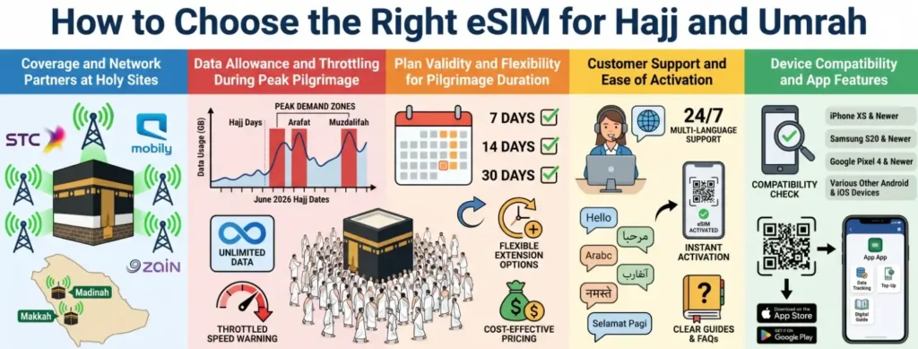 How to Choose an eSIM for Hajj and Umrah
