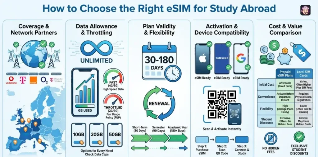 Choosing eSIM for Students Studying Abroad