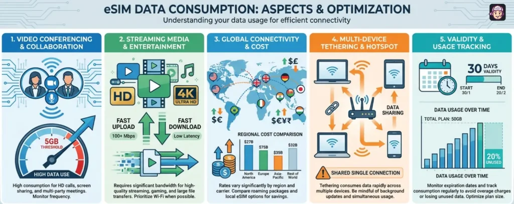 Key Factors of eSIM for Large Data Plans