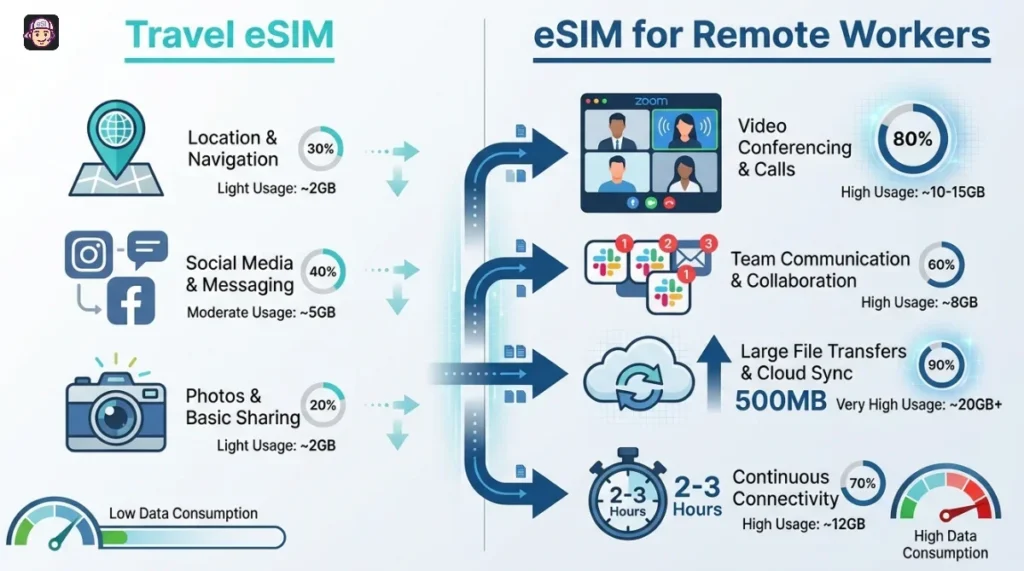 Travel eSIM VS eSIM for Remote Workers