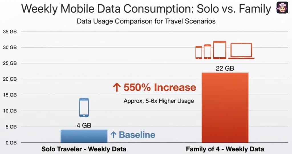 Weekly Mobile Data Consumption-Solo VS Family