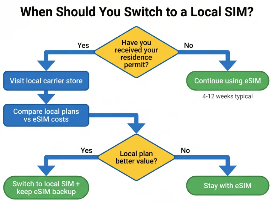 When to Switch From an eSIM for Expats to a Local SIM