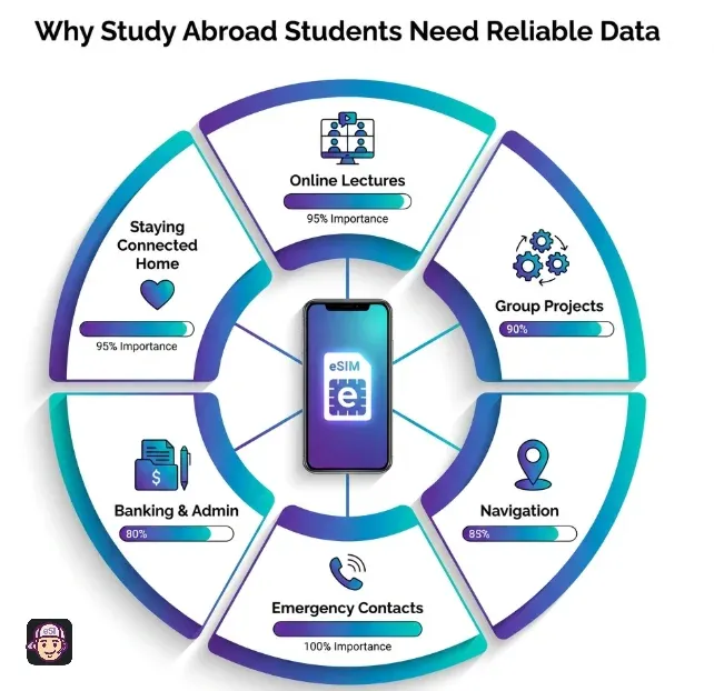 Why Students Studying abroad Needs Reliable Data